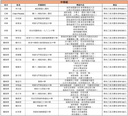 恭賀4A麥善涵榮獲【樹賢基金環保生活問答比賽2024】季軍